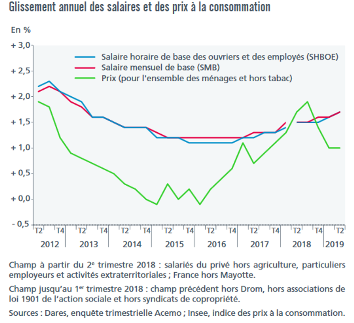 Évolution des salaires dans le privé au 2ème trimestre 2019