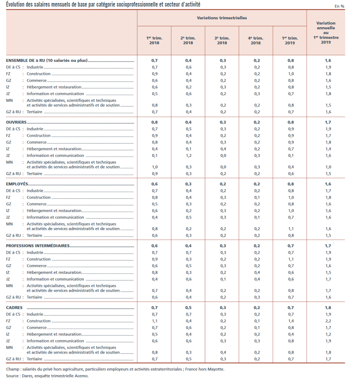 Évolution des salaires de base dans le privé au 1er trimestre 2019