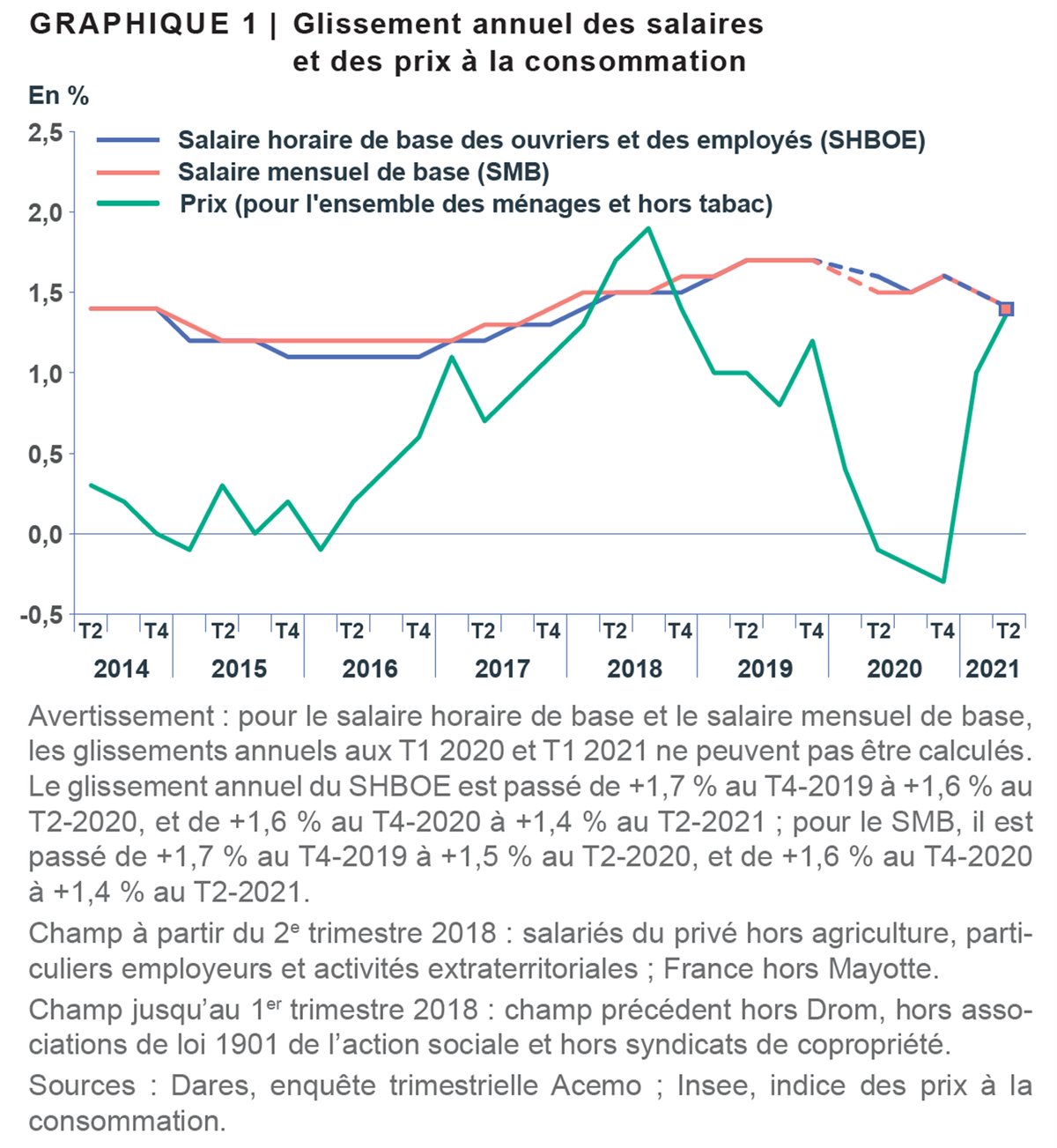 Évolution des salaires de base dans le secteur privé au 2ème trimestre 2021