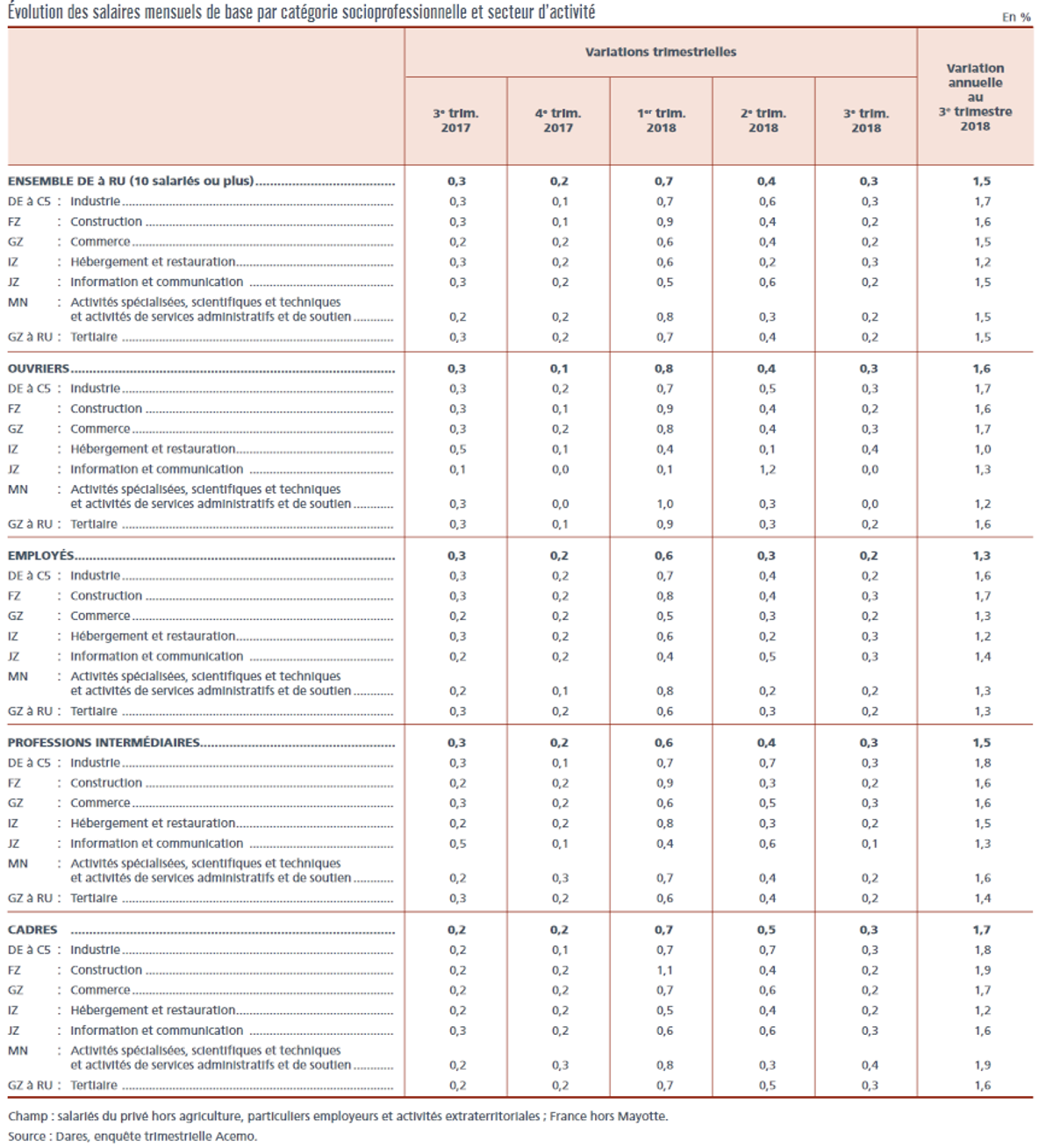 Évolution des salaires de base dans le secteur privé au 3e trimestre 2018
