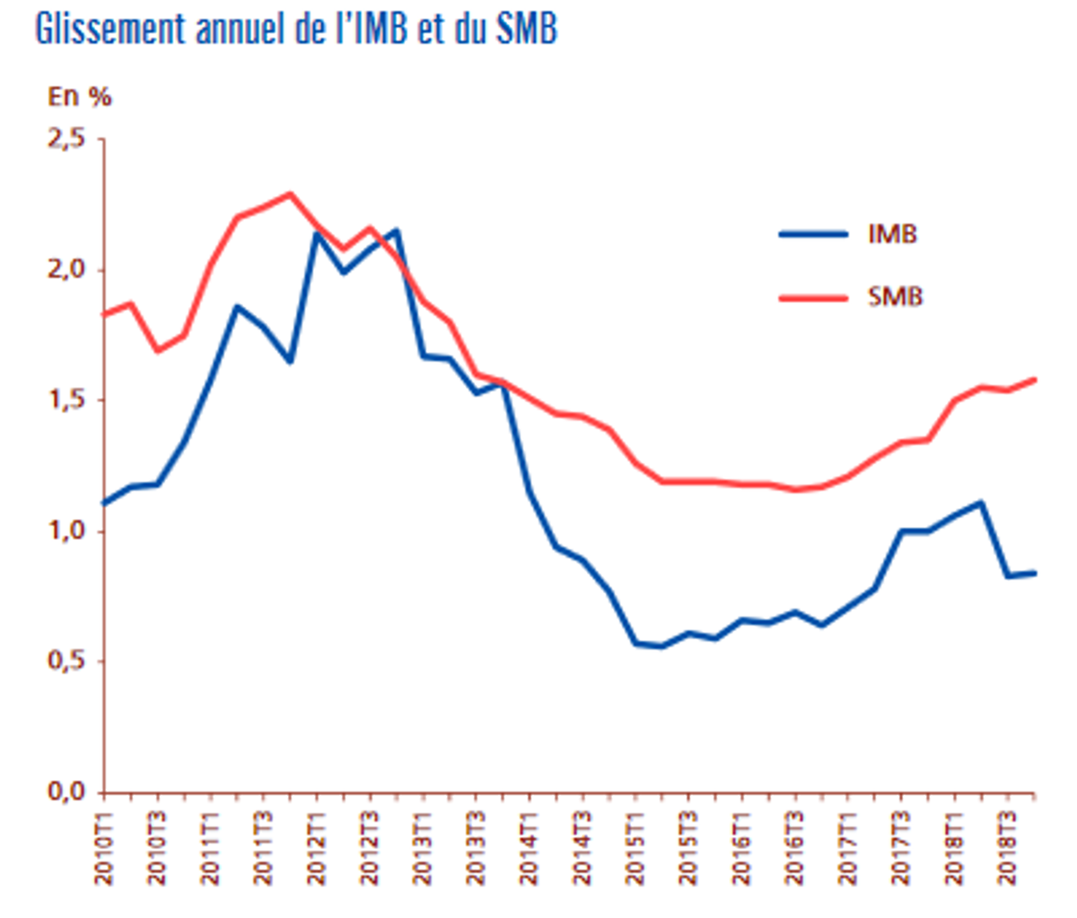Évolution des salaires de base par branche professionnelle en 2018