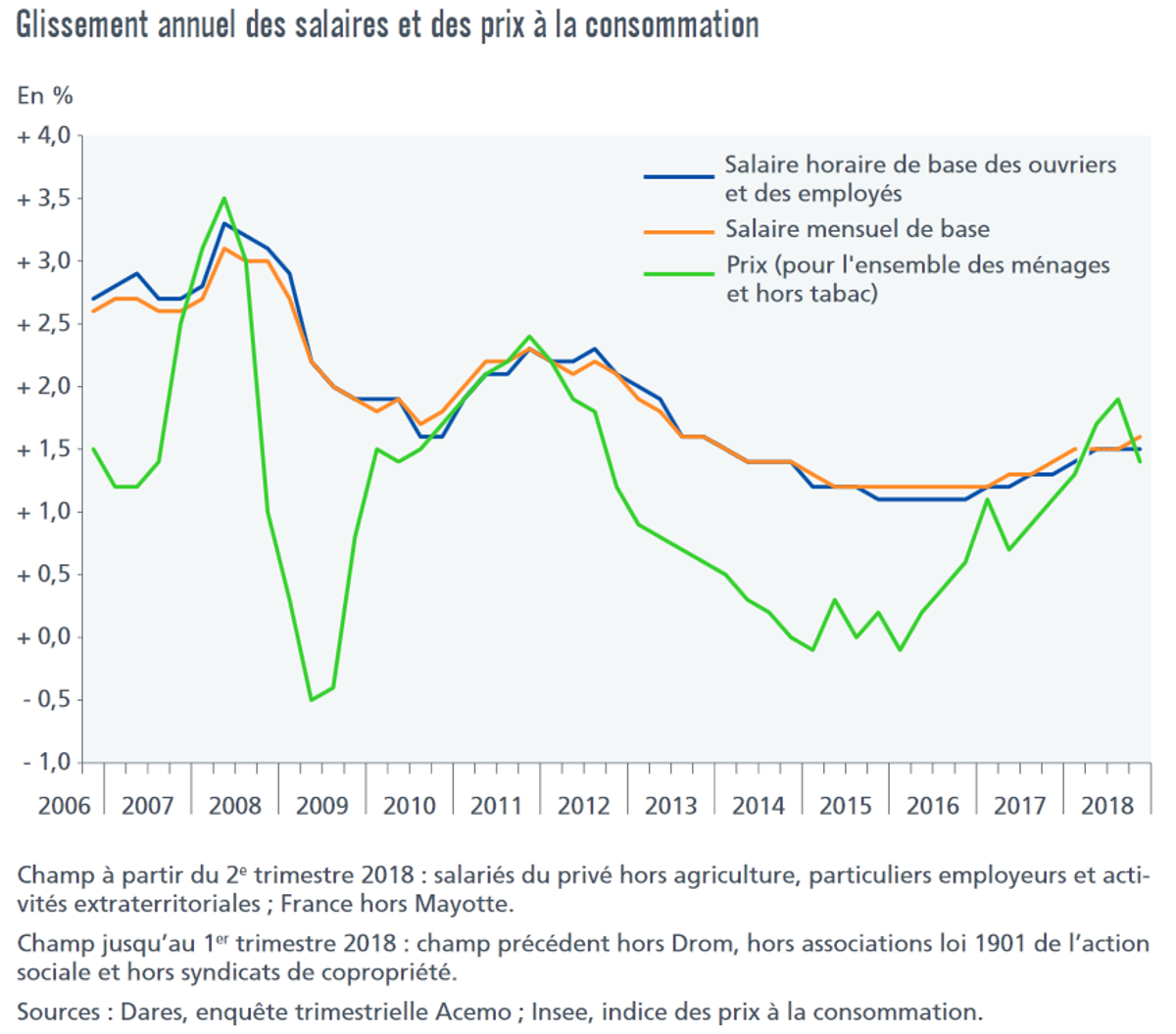Évolution du salaire mensuel de base au 4ème trimestre 2018