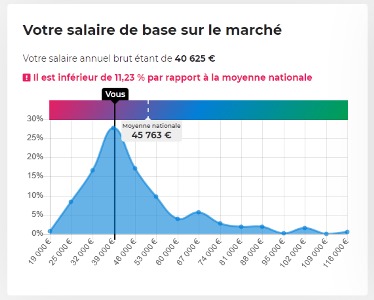 Préparez votre prochain entretien de négociation salariale