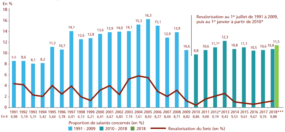 Revalorisation du Smic au 1er janvier 2018