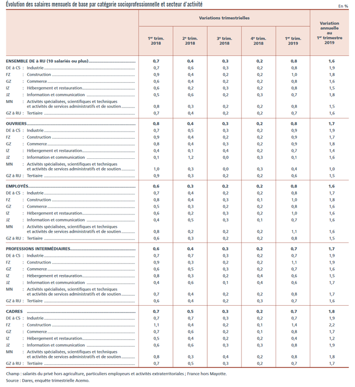 Évolution des salaires de base dans le privé au 1er trimestre 2019