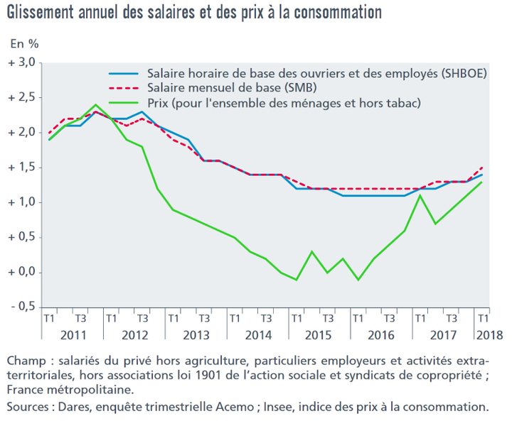 Évolution des salaires de base dans le privé sur le premier trimestre 2018