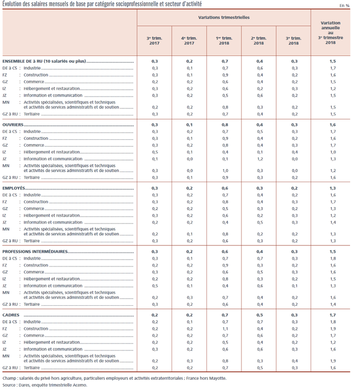 Évolution des salaires de base dans le secteur privé au 3e trimestre 2018