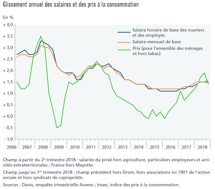 Évolution du salaire mensuel de base au 4ème trimestre 2018