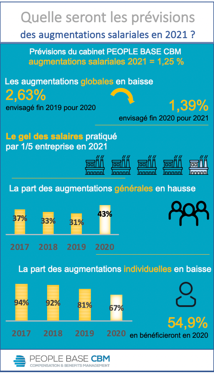 Prévisions d’augmentations salariales 2021