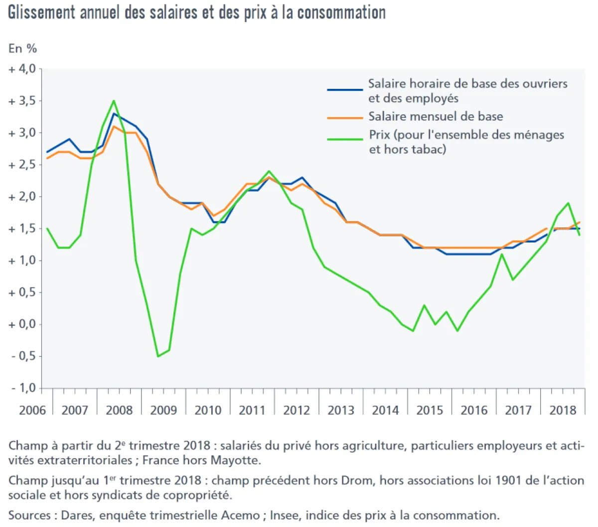 Évolution du salaire mensuel de base au 4ème trimestre 2018