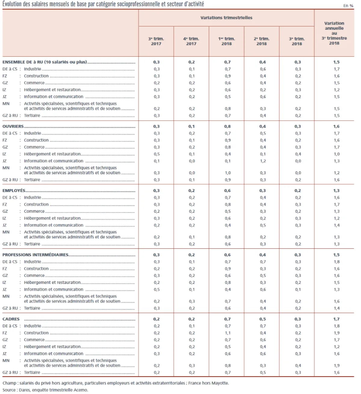 Évolution des salaires de base dans le secteur privé au 3e trimestre 2018