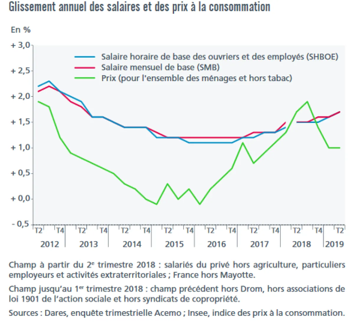 Évolution des salaires dans le privé au 2ème trimestre 2019