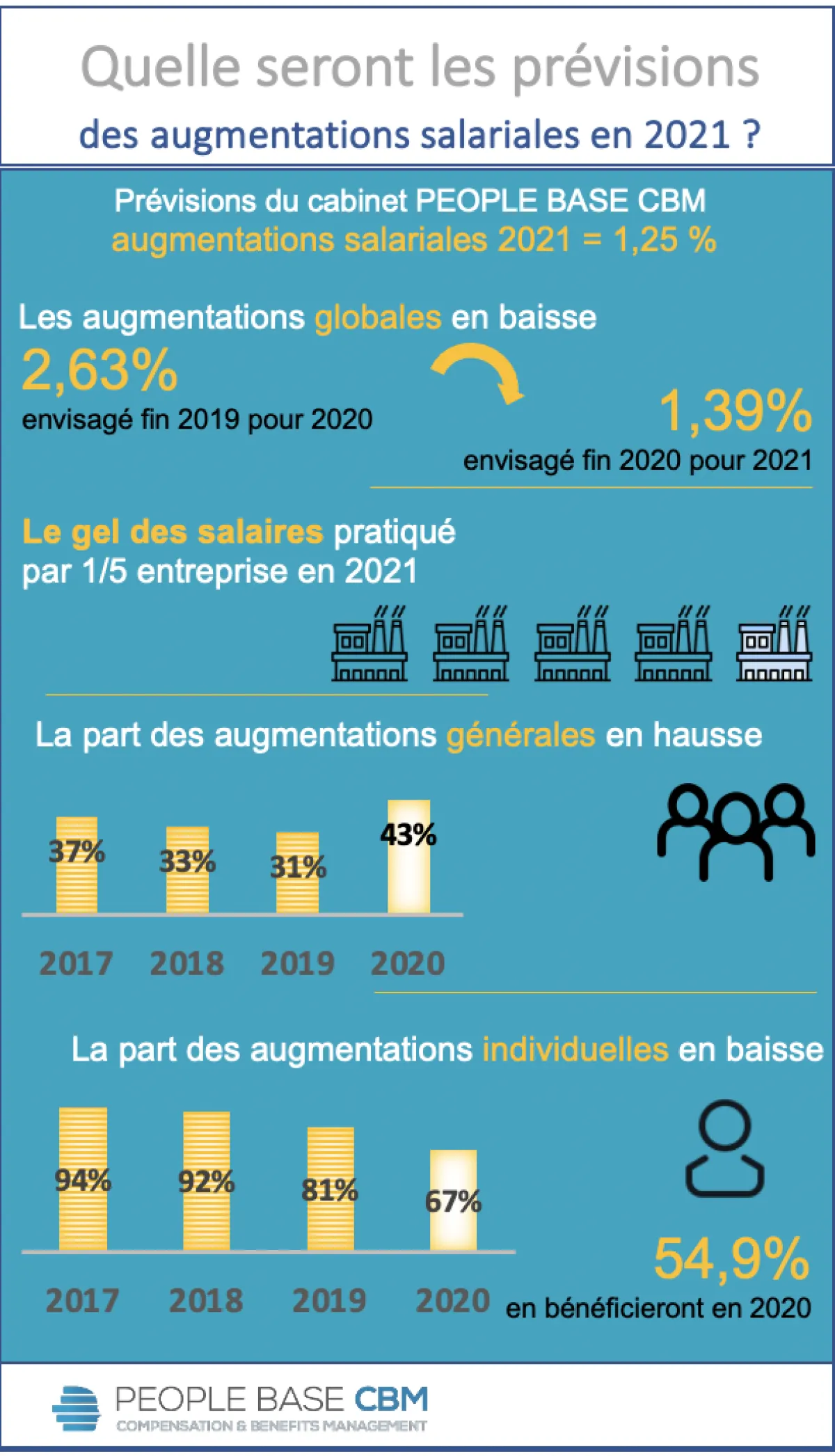 Prévisions d’augmentations salariales 2021