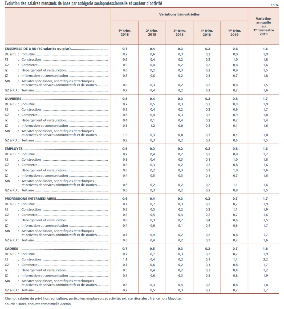 Évolution des salaires de base dans le privé au 1er trimestre 2019