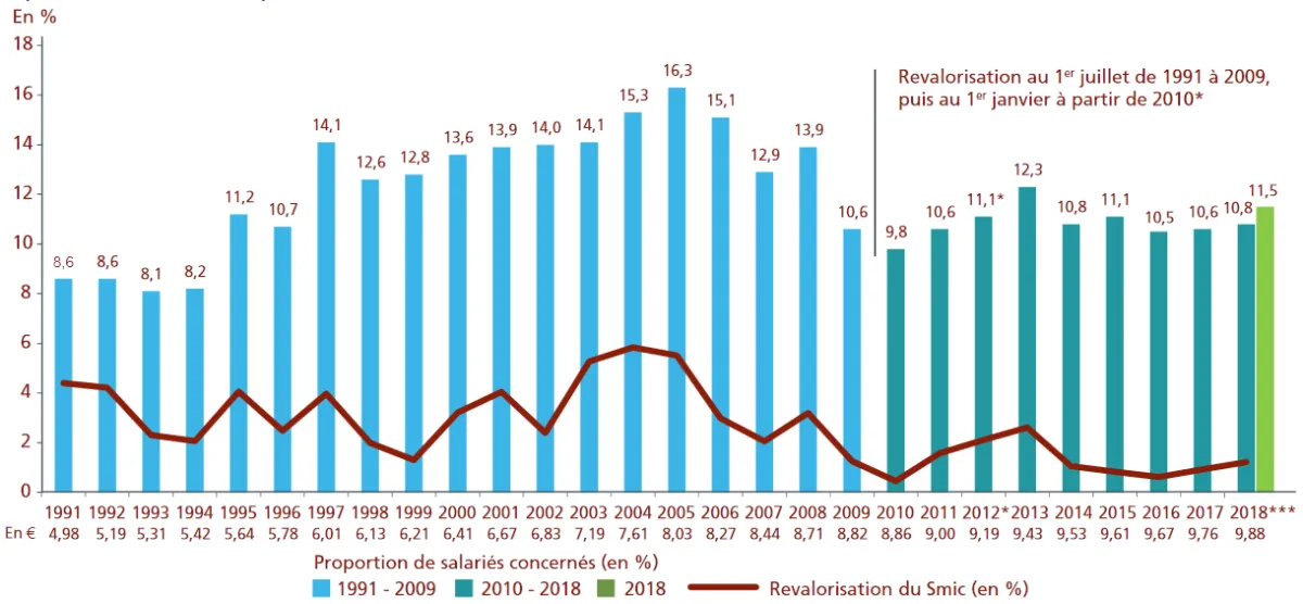 Revalorisation du Smic au 1er janvier 2018