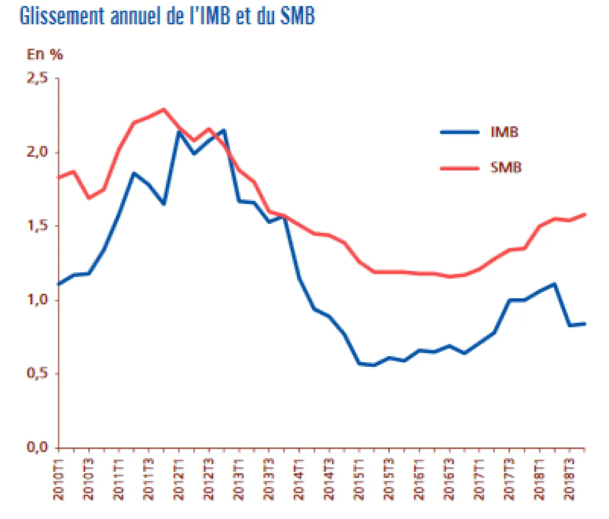 Évolution des salaires de base par branche professionnelle en 2018