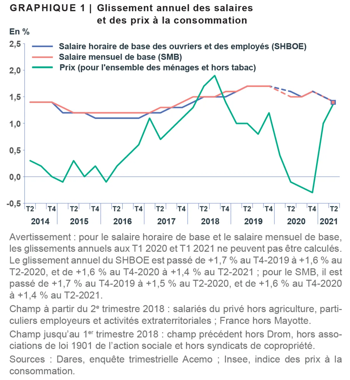 Évolution des salaires de base dans le secteur privé au 2ème trimestre 2021
