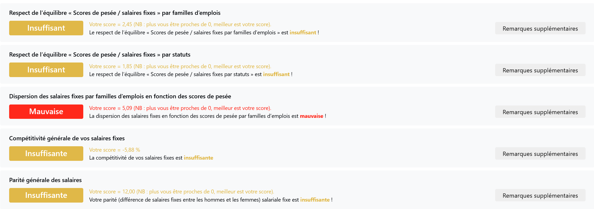 Diagnostic politique