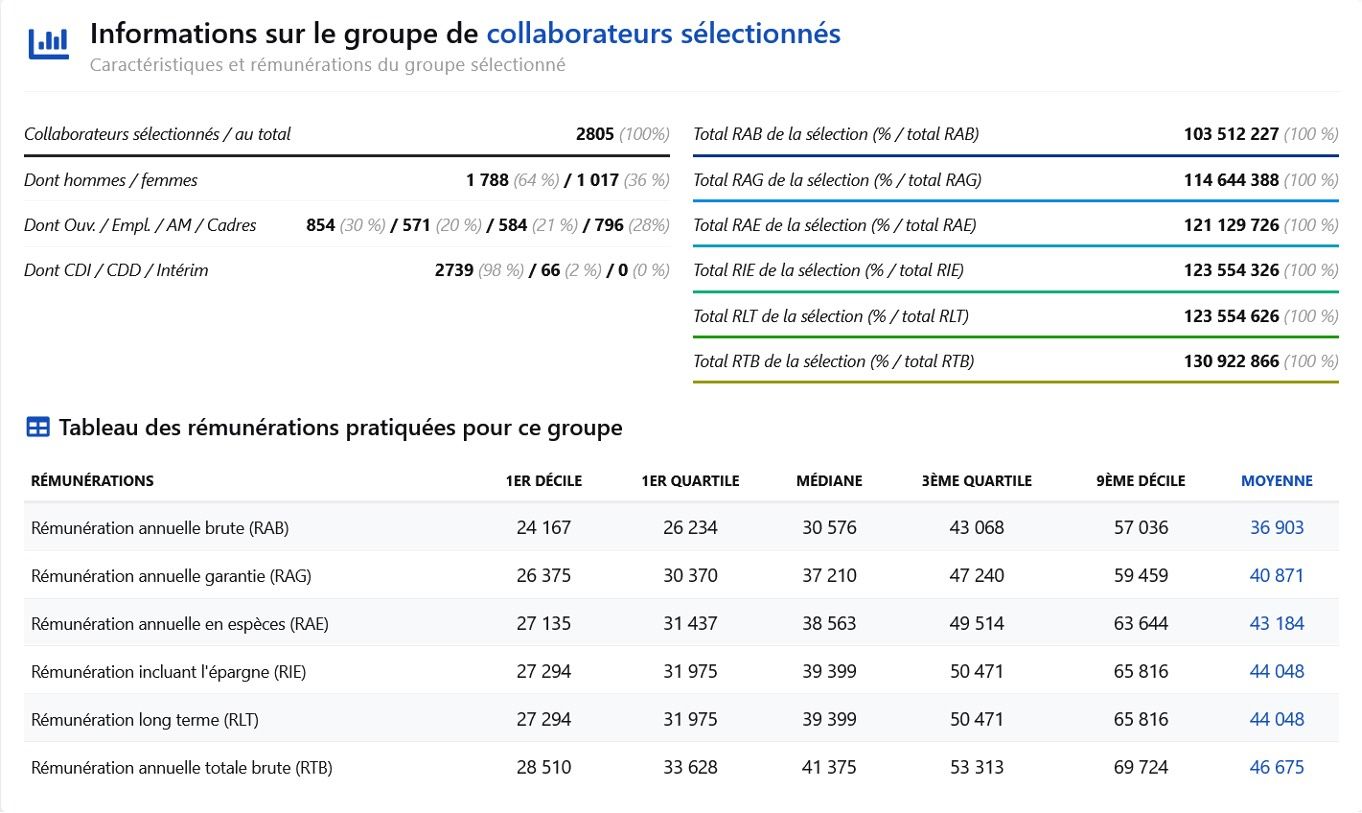 Graphique collaborateurs