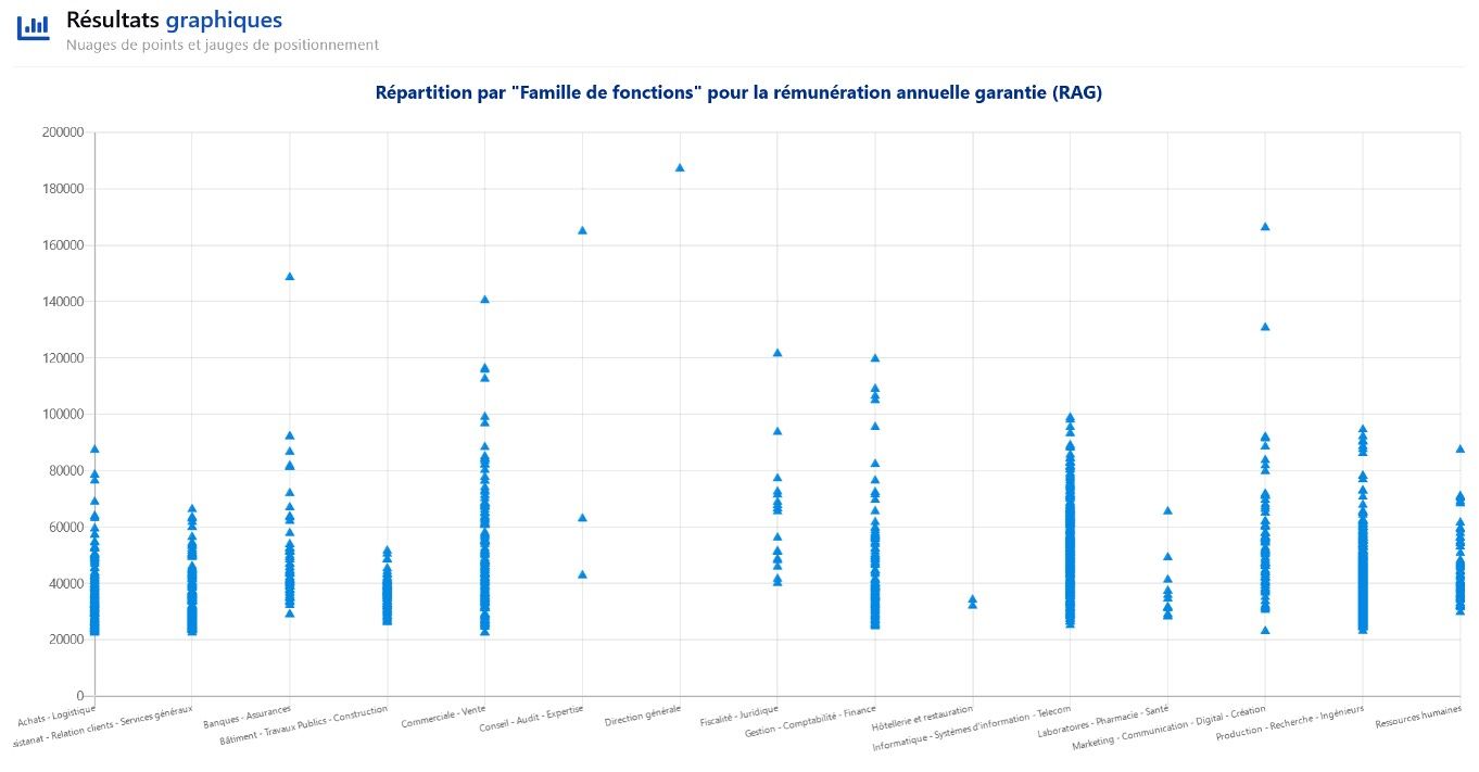 Résultats graphiques