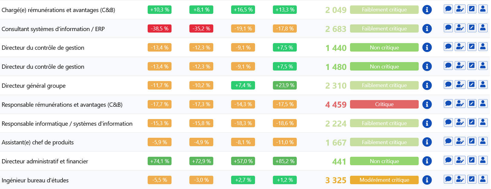 Tableau emplois hommes clés