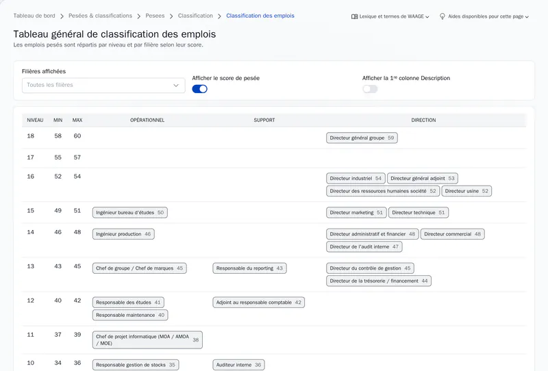 Le tableau général de classification des emplois dans le portail WAAGE : les emplois pesés par niveau et par filière