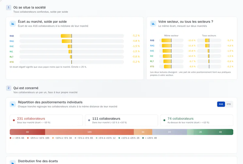 Le positionnement marché dans le portail WAAGE : l'écart de la société mesuré sur son secteur et sur tous les secteurs