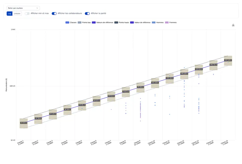 L'échelle des salaires en graphique dans le portail WAAGE : classes, courbe des valeurs de référence et salaires des collaborateurs